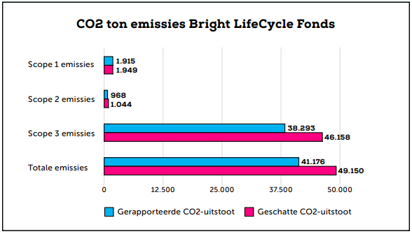 CO2 ton emissies Bright LifeCycle Fonds over 2021 - BrightPensioen, blog duurzaamheidsverslag