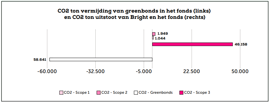 CO2 ton vermijding greenbonds Bright LifeCycle Fonds over 2021 - BrightPensioen, blog duurzaamheidsverslag