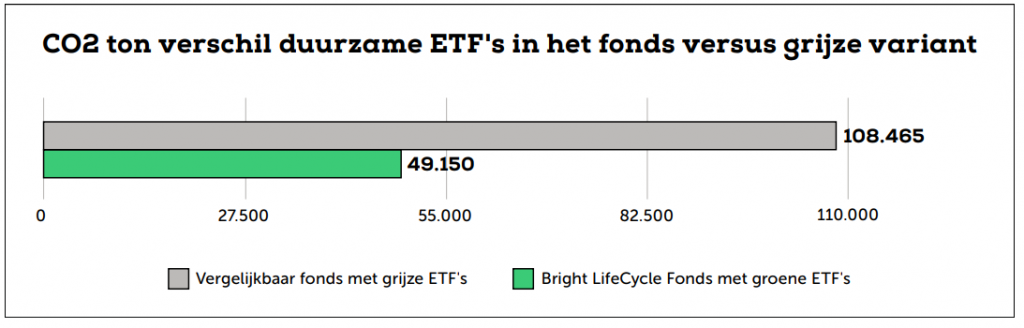 CO2 ton verschil groene en grijze ETF fonds - BrightPensioen, blog duurzaamheidsverslag