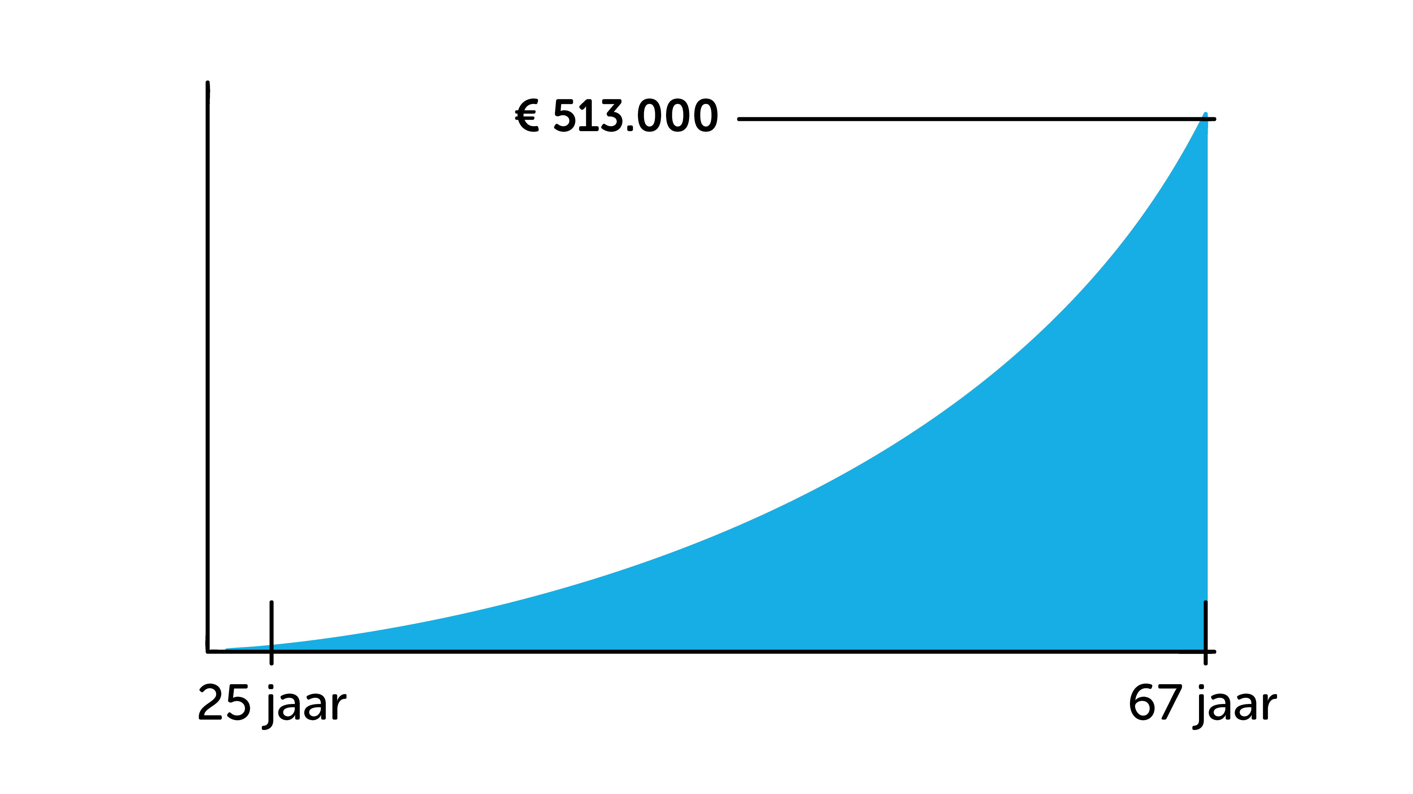 Kosten van uitstelllen grafiek illustratie BrightPensioen 2022
