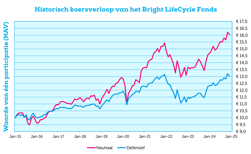 Bright Beursupdate 2024