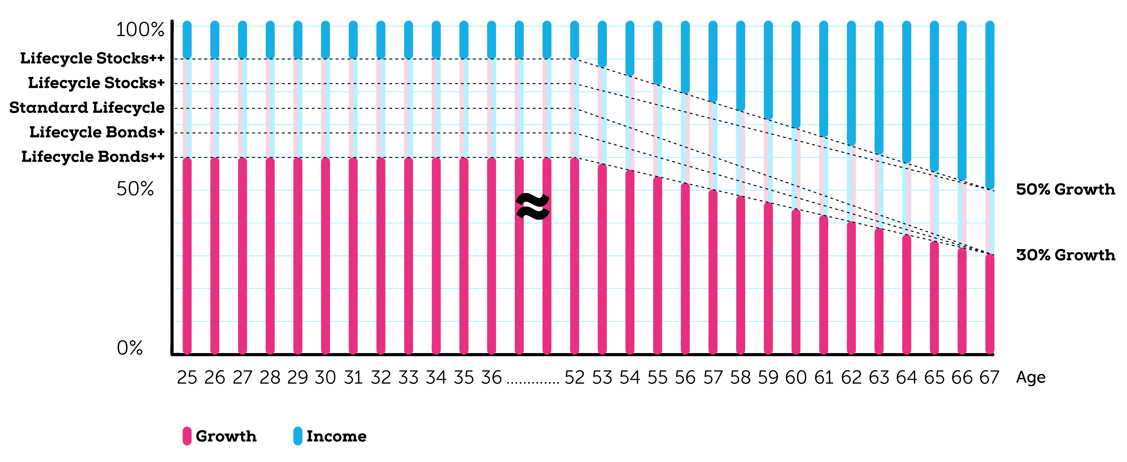Build-up and risk reducing phase of the different lifecycles