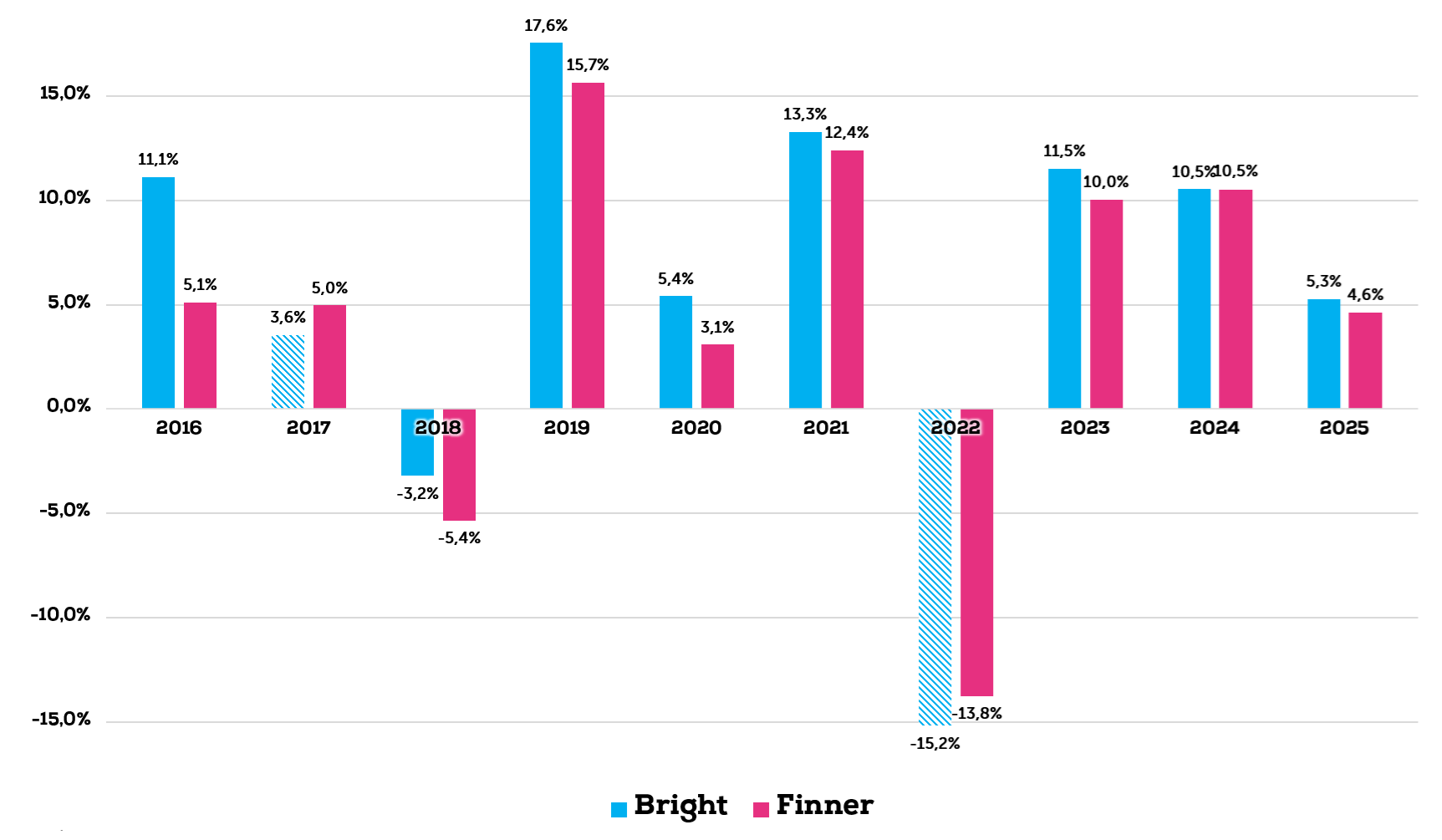 Rendementen Bright vergeleken met ProNL